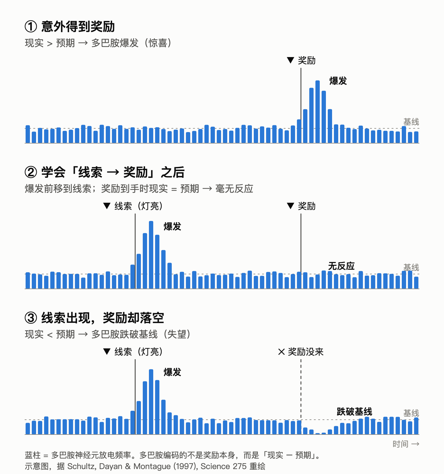 多巴胺预测误差：意外奖励、学会之后、奖励落空三种情形